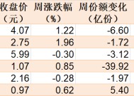 调整就是机会！机构大动作调仓，近30亿资金爆买这只行业主题ETF，而热门的芯片、半导体却被悄然抛售