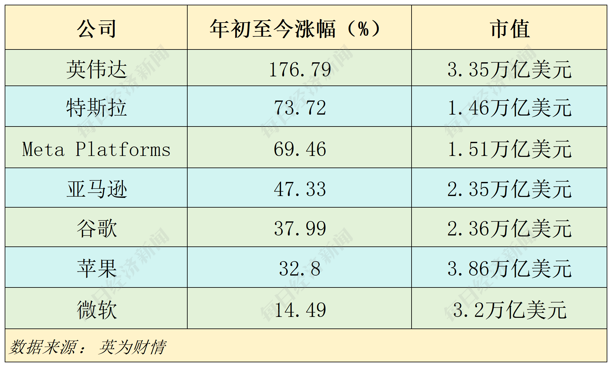 2024年美股盘点：  最大“黑马”年涨幅741%，英伟达四季度遭逆袭，微软垫底“七巨头”，机构警告AI泡沫